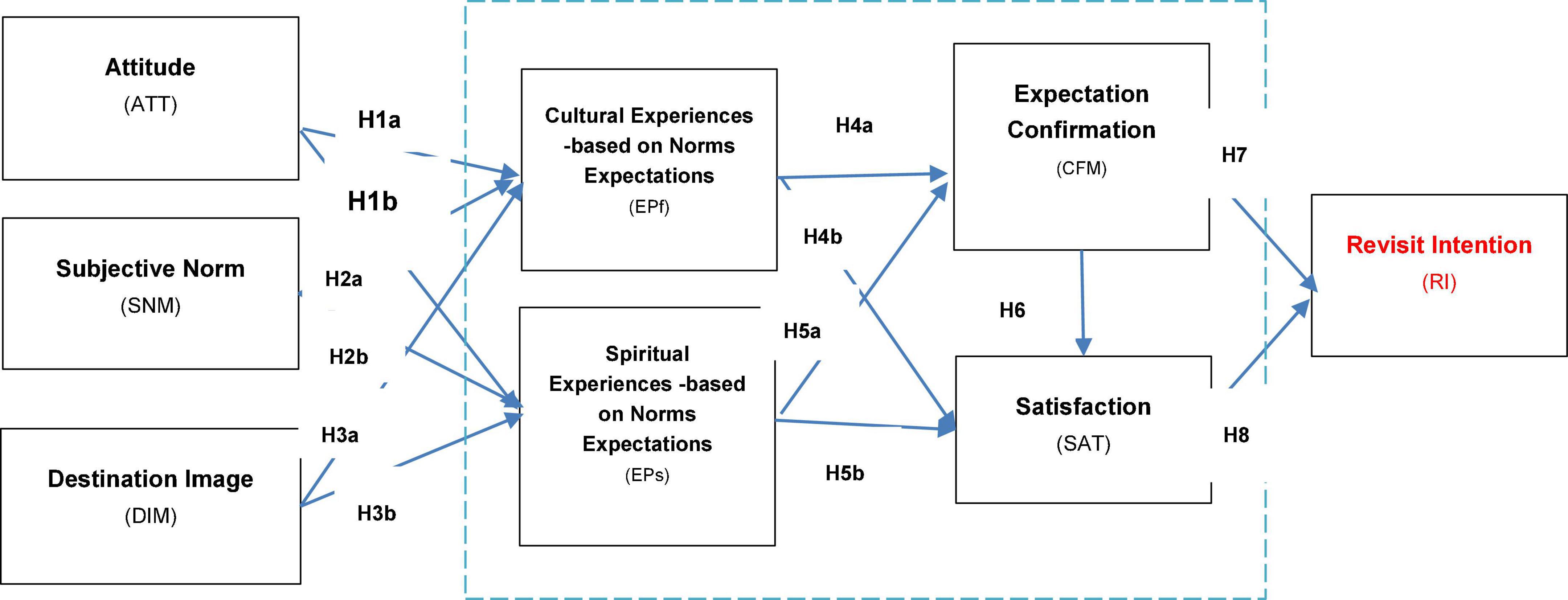 A holistic perspective to predict yoga tourists’ revisit intention: An integration of the TPB and ECM model